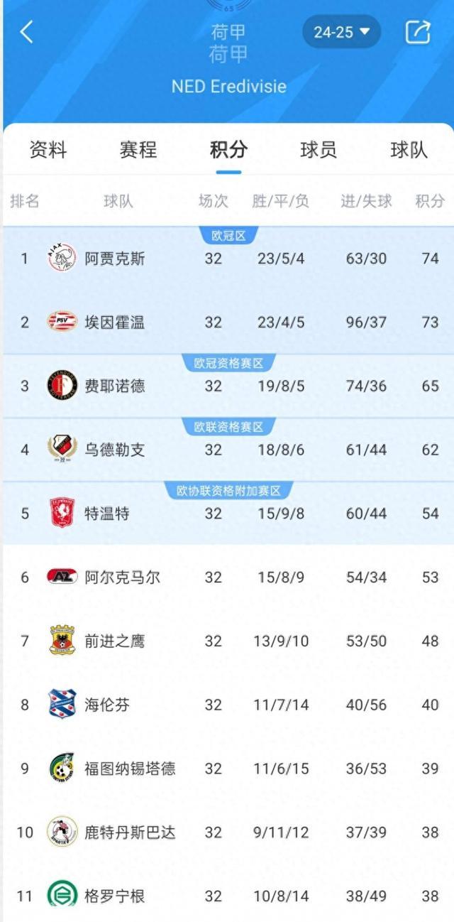 九游体育官网-包含阿贾克斯全队备战，力争欧冠资格的词条