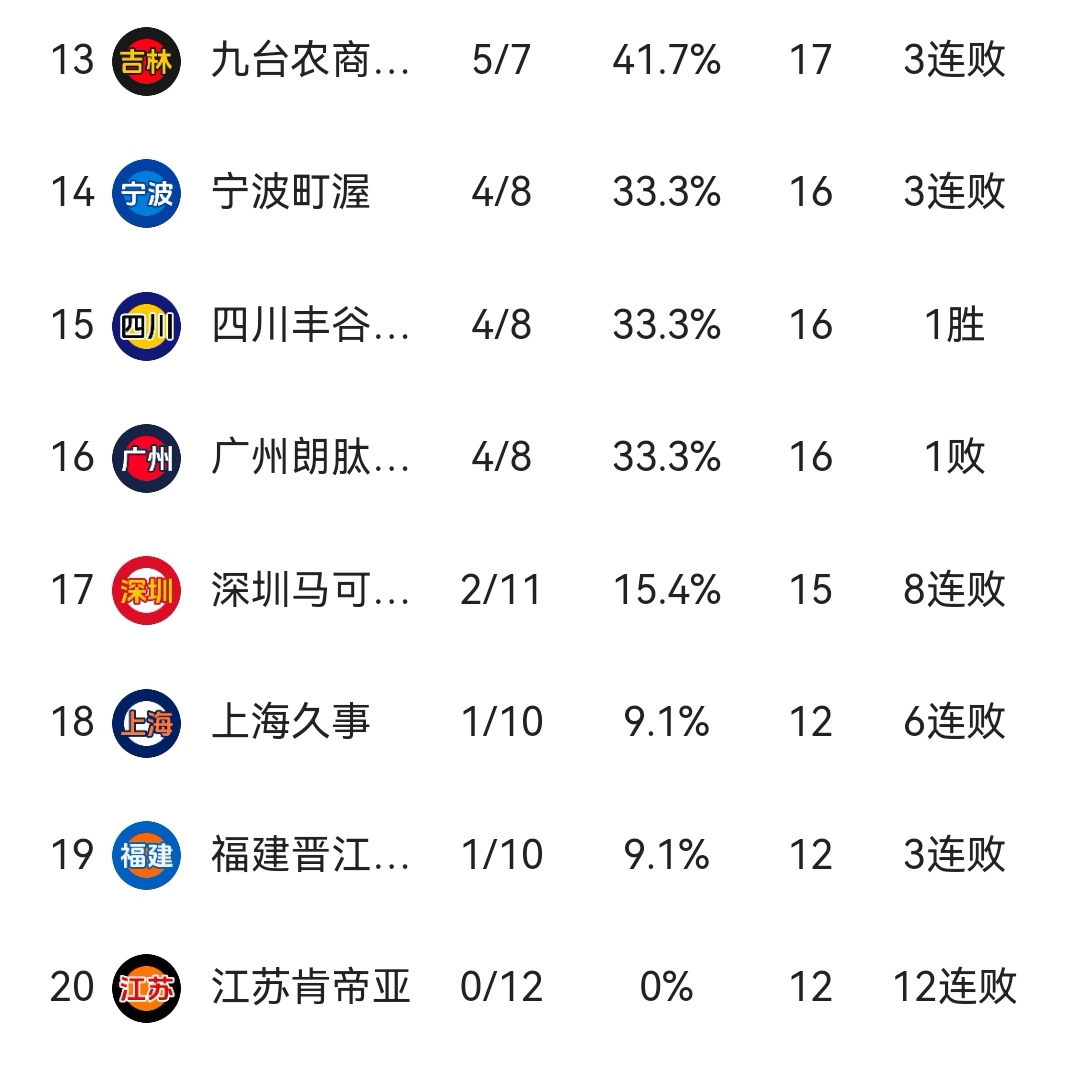 贵州球队陕西水城，继续领跑