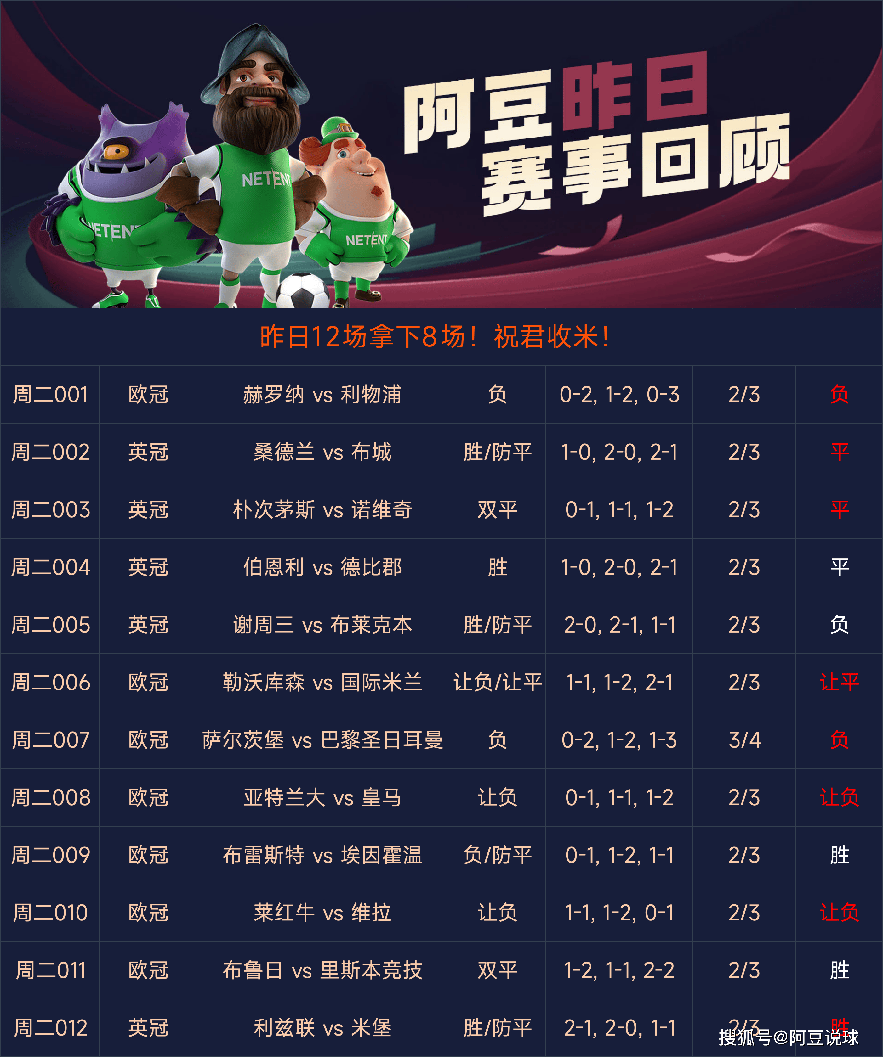 足球赛事场面激烈，比分胜负交替不定