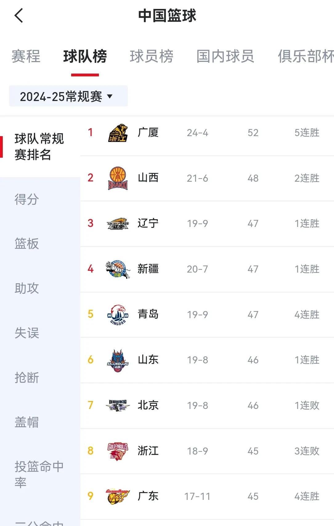 关于新疆队在主场取得胜利，积分暂居榜首的信息