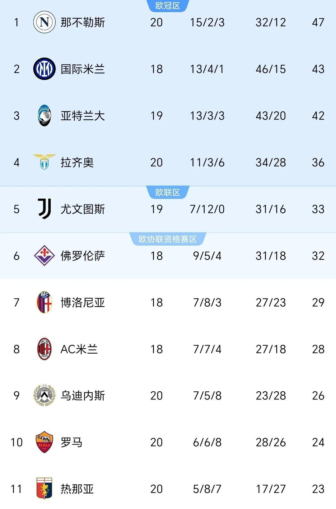 那不勒斯主场逆转击败拉齐奥，特谢拉破门得分