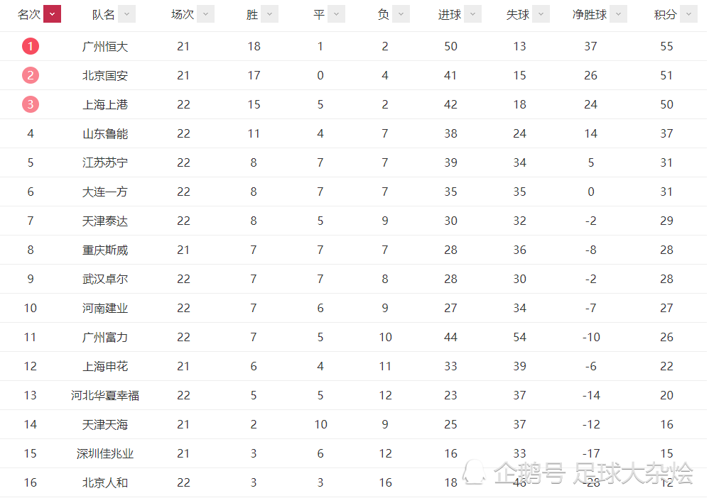 九游体育官方入口-关于山东鲁能队大胜辽宁队，升至积分榜首位的信息